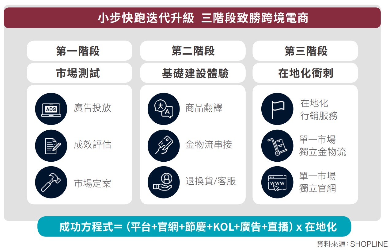 小步快跑迭代升級 三階段致勝跨境電商.jpg